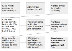 Schéma projektu Monetky.cz