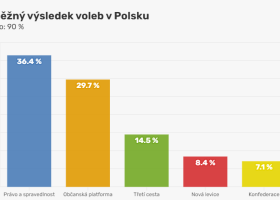 Výsledky voleb v Polsku: Opozice má silnou pozici, pravděpodobně bude skládat vládu