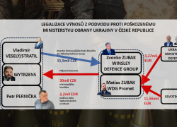Schéma praní špinavých peněz ukradených z ukrajinského Ministerstva obrany